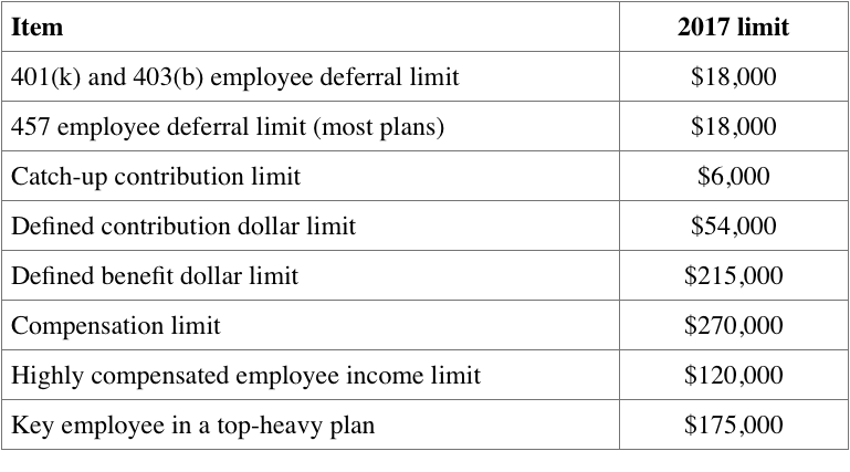 IRS Announces 2017 Retirement Plan Limits – Garden State Trust Company